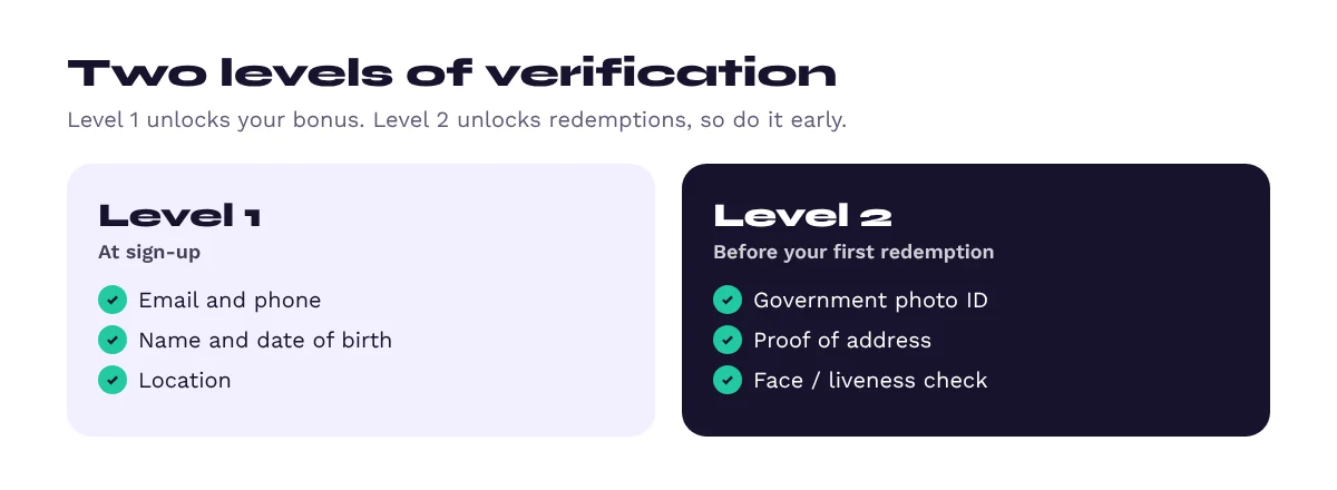 CoinsBack verification: Level 1 at sign-up with email, phone, name, date of birth and location; Level 2 before redemption with photo ID, proof of address and a face check