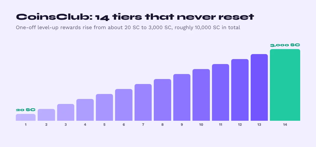 CoinsClub ladder: 14 tiers with level-up rewards rising from about 20 SC to 3,000 SC